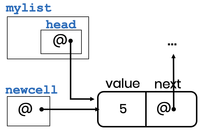 Schéma du chaînage en tête