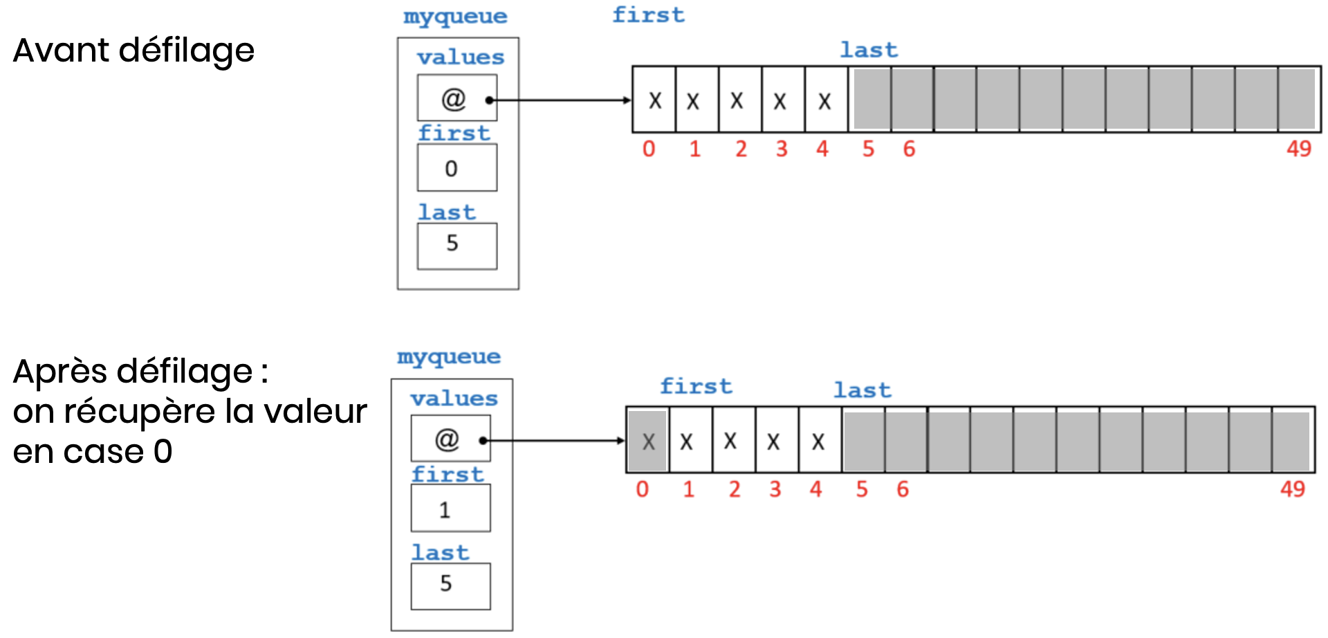 Schéma du défilage avec un tableau