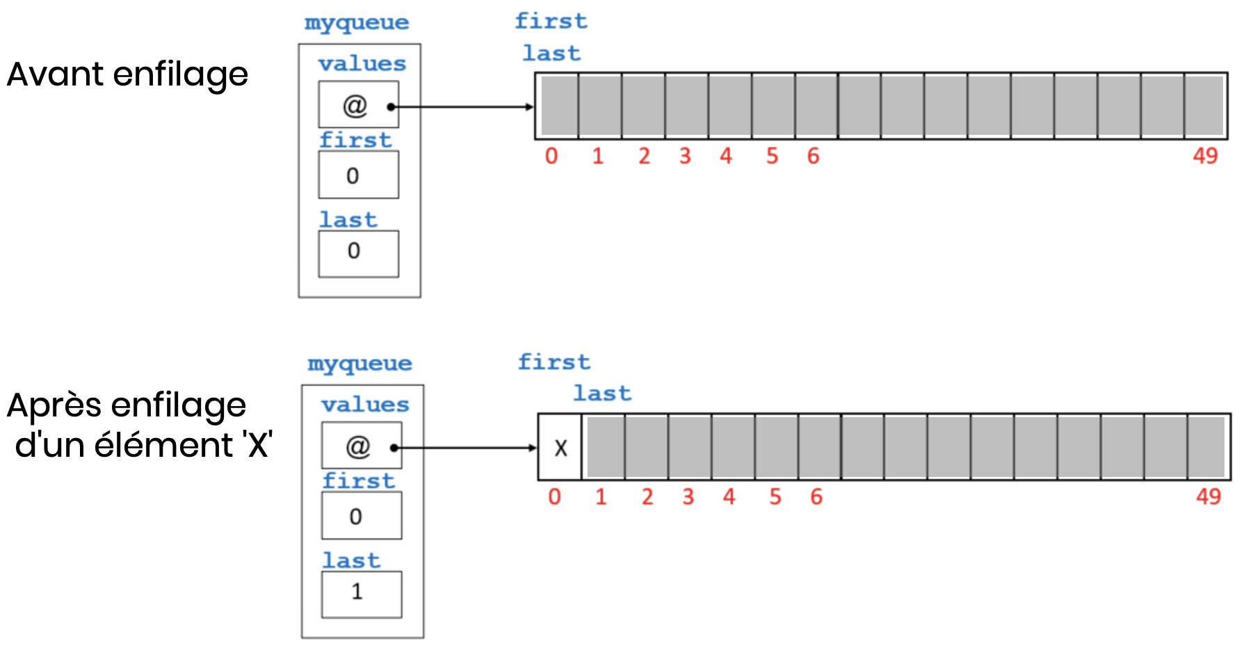 Schéma de l'enfilage avec un tableau