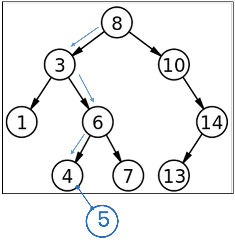 Exemple d'insertion d'une valeur dans un BST