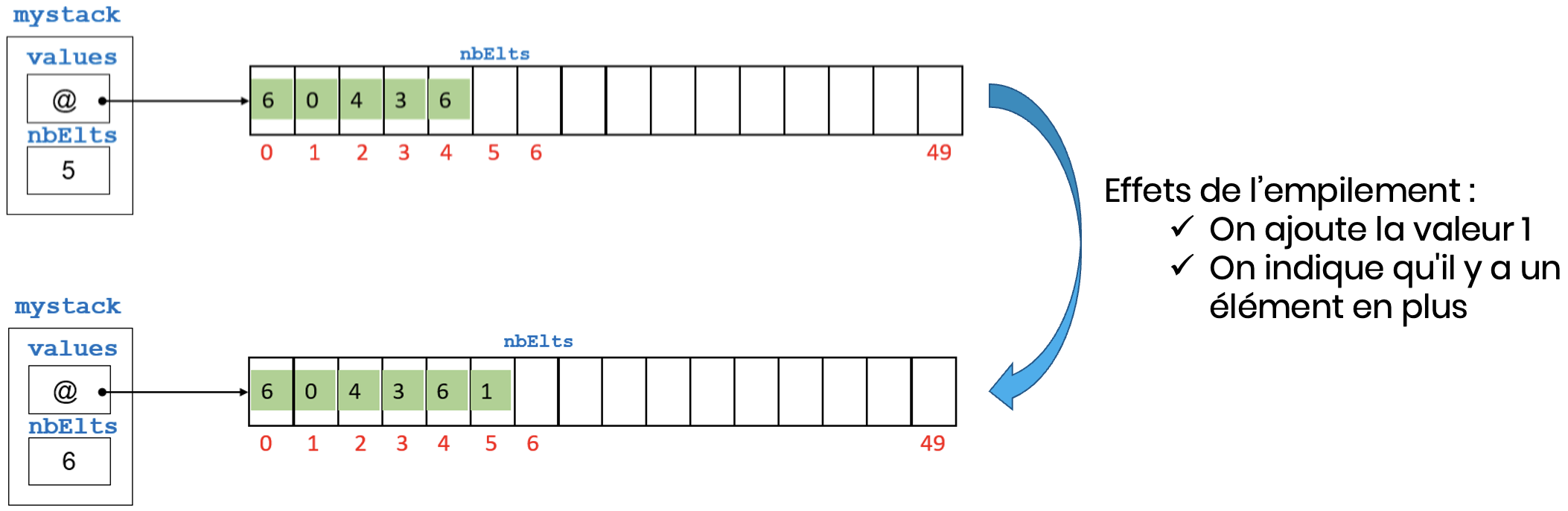 Schéma de l'empilement avec un tableau