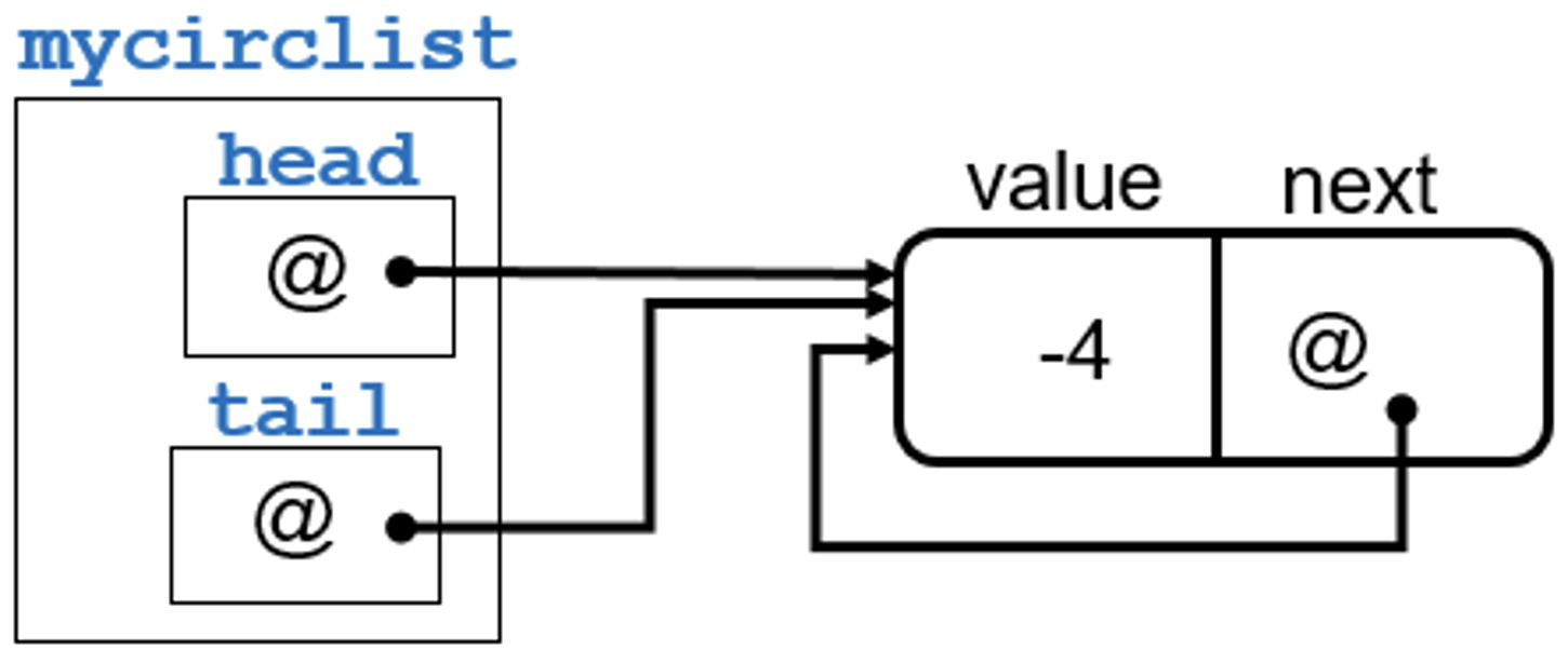 Schéma de la structure d'une liste circulaire avec un élément