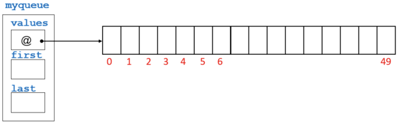 Schéma de la structure d'une file avec un tableau