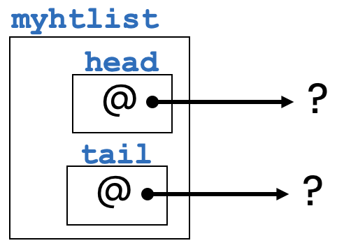 Schéma de la structure d'une liste Head & Tail