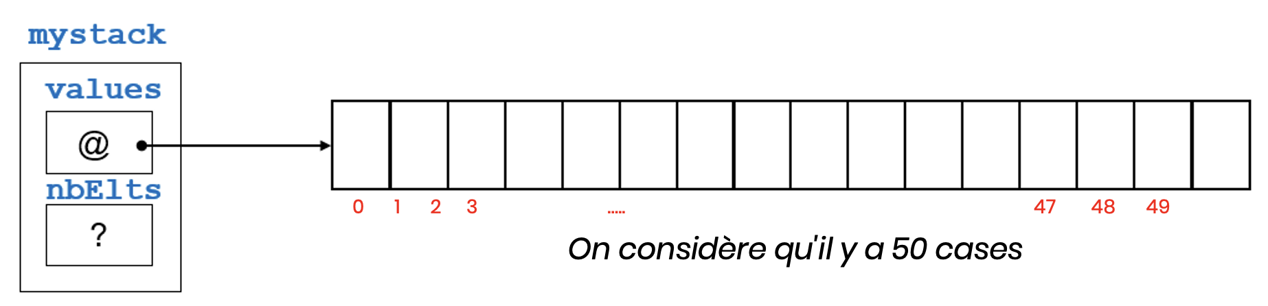 Schéma de la structure d'une pile avec un tableau