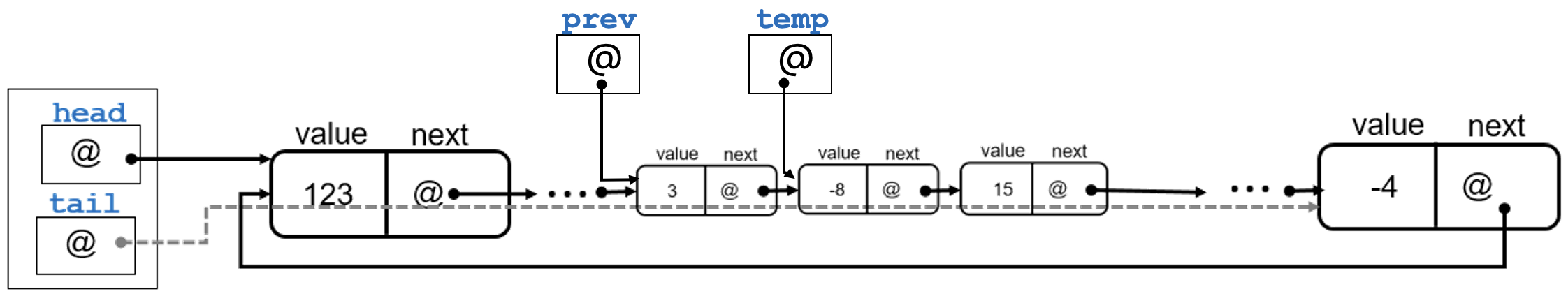 Schéma de la suppression d'un élément dans une liste circulaire