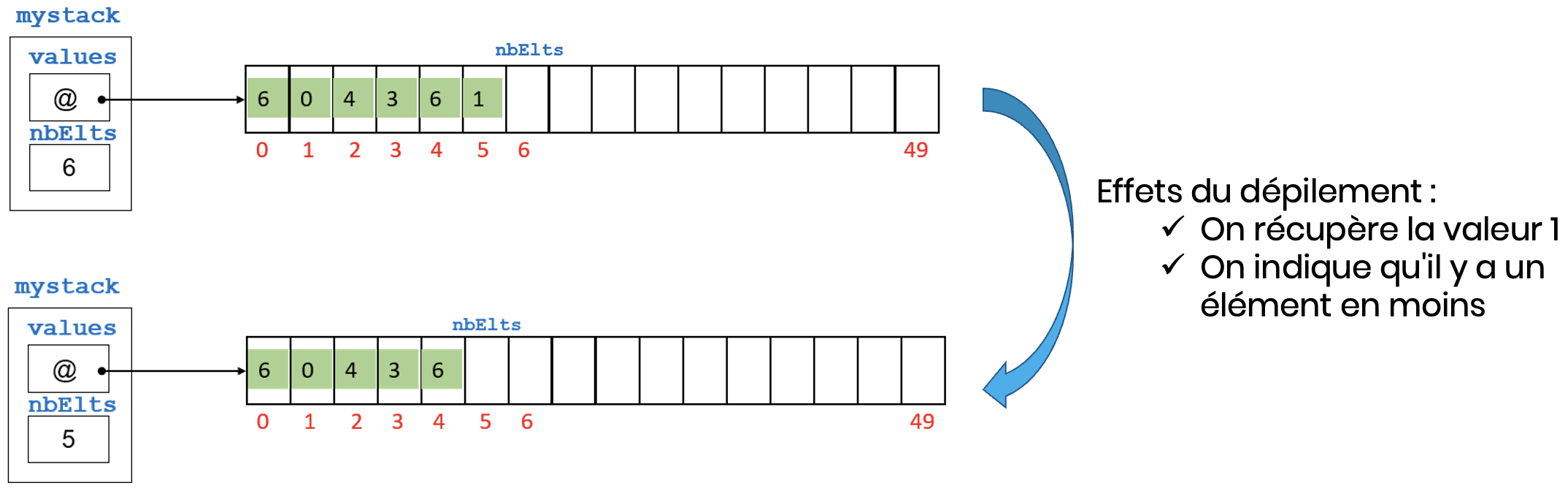 Schéma du dépilement avec un tableau